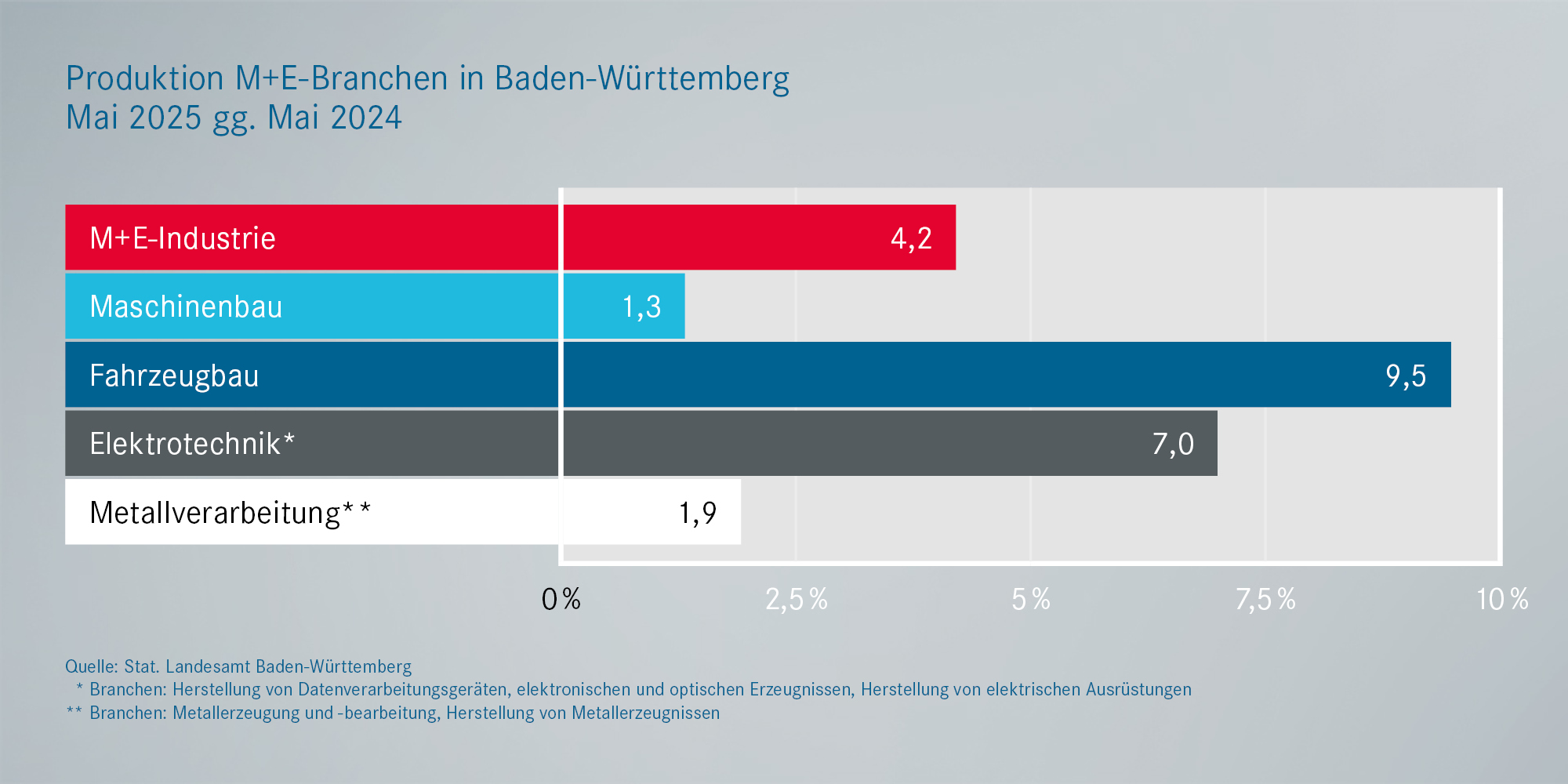 Produktion Metall- und Elektroindustrie BaWü